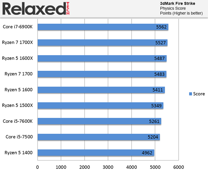AMD Ryzen 5 1600 and 1400 3DMark FireStrike 8