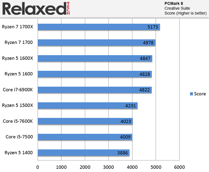 AMD Ryzen 5 1600 and 1400 PCMark 8