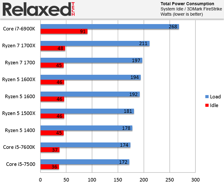 amd Ryzen 5 power consumption