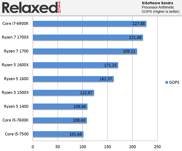 AMD Ryzen 5 1600 and 1400 sisoftware sandra