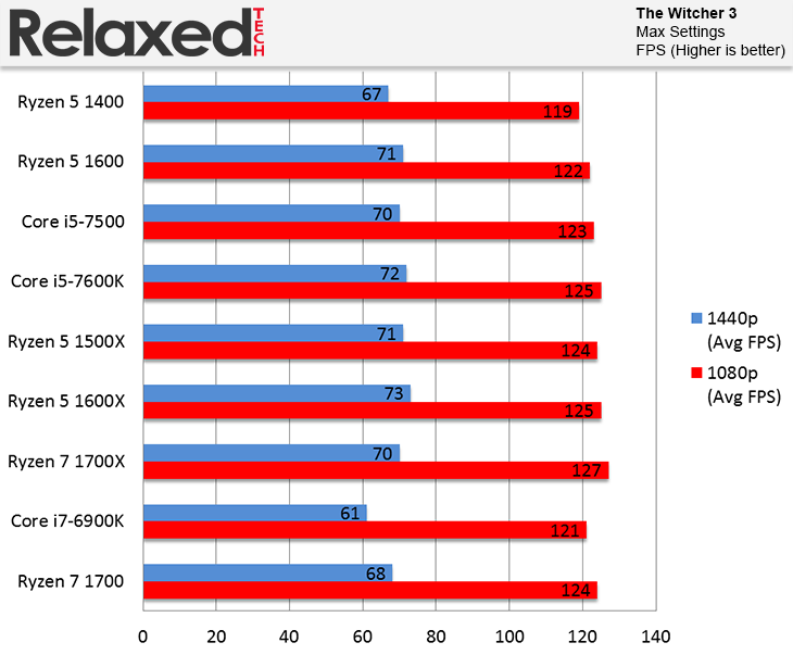 AMD Ryzen 5 1600 and 1400 The Witcher 3