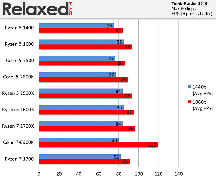 AMD Ryzen 5 1600 and 1400 Rise of the Tomb Raider