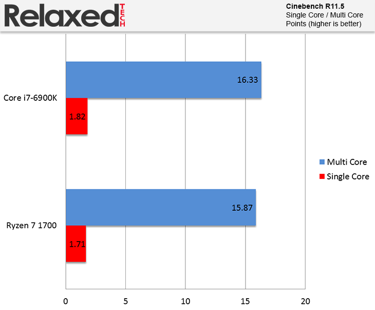 amd ryzen 7 1700 cinebench r11.5