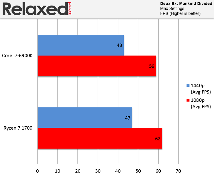 amd ryzen 7 1700 Deus Ex: Mankind Divided