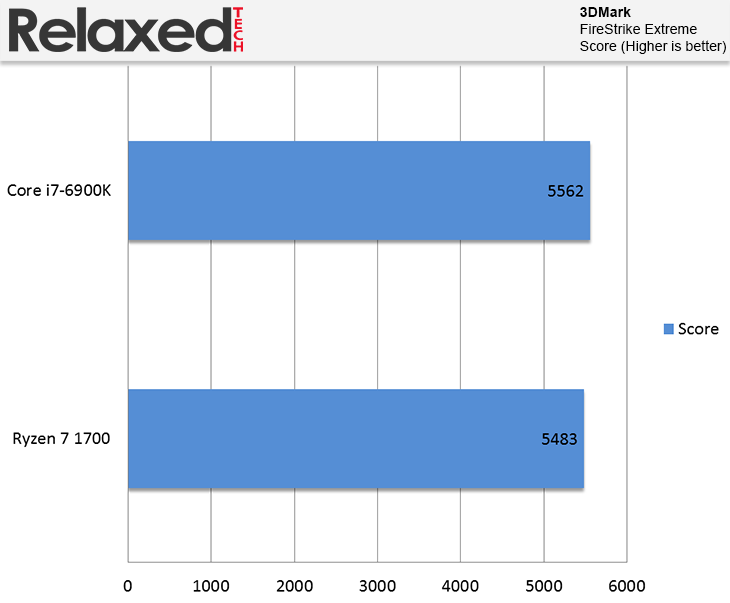 amd ryzen 7 1700 3DMark FireStrike 8