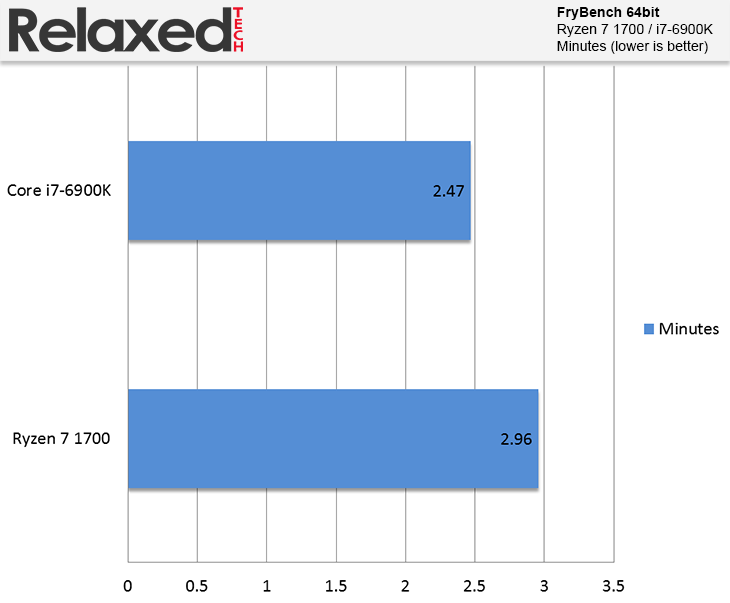 amd ryzen 7 1700 frybench