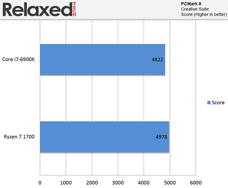 amd ryzen 7 1700 PCMark 8