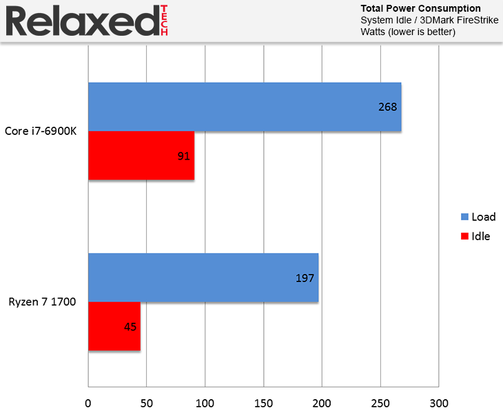 amd Ryzen 7 1700 power consumption