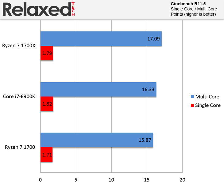 amd ryzen 7 1700X cinebench r11.5