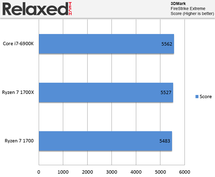 amd ryzen 7 1700X 3DMark FireStrike 8