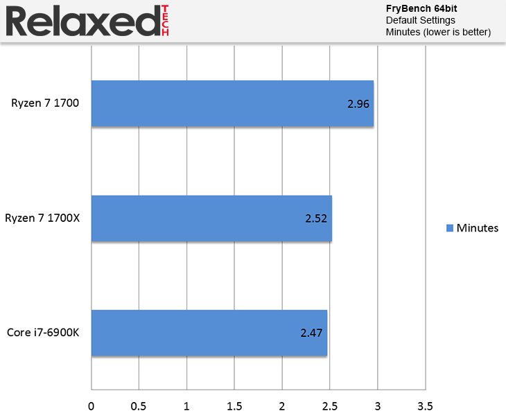 amd ryzen 7 1700X frybench