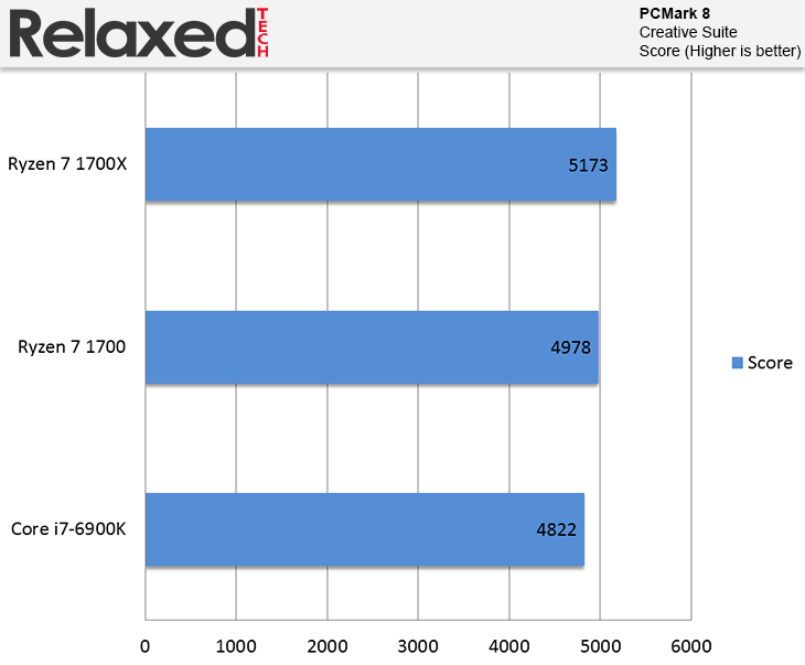 amd ryzen 7 1700X PCMark 8