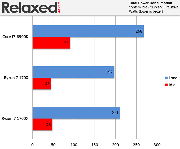 amd Ryzen 7 1700X power consumption