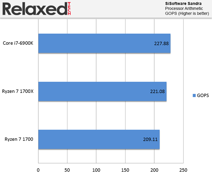 amd ryzen 7 1700X sisoftware sandra