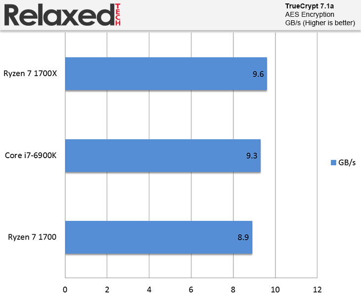 amd ryzen 7 1700X truecrypt