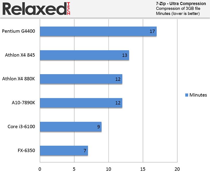 amd Athlon x4 880K 7zip benchmark