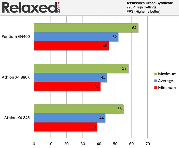 amd x4-880K Assassins Creed Syndicate