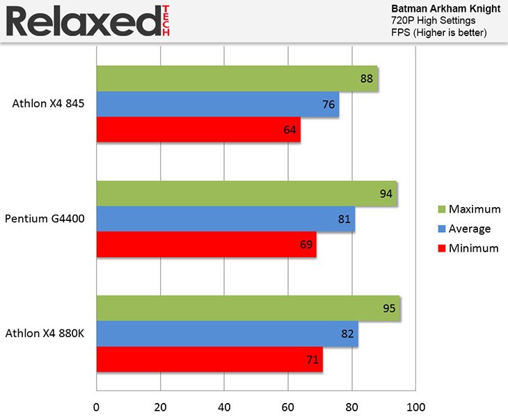 amd x4-880k batman Arkham knight