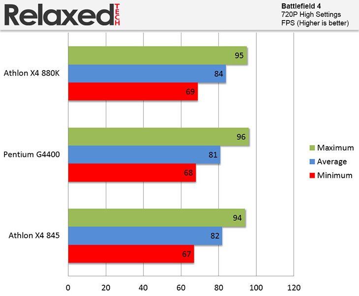 amd x4-880K battlefield 4