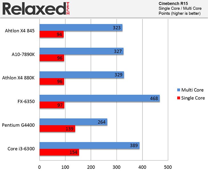 amd Athlon x4 880K cinebench score