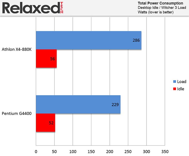 amd x4-880K versus G4400 power consumption