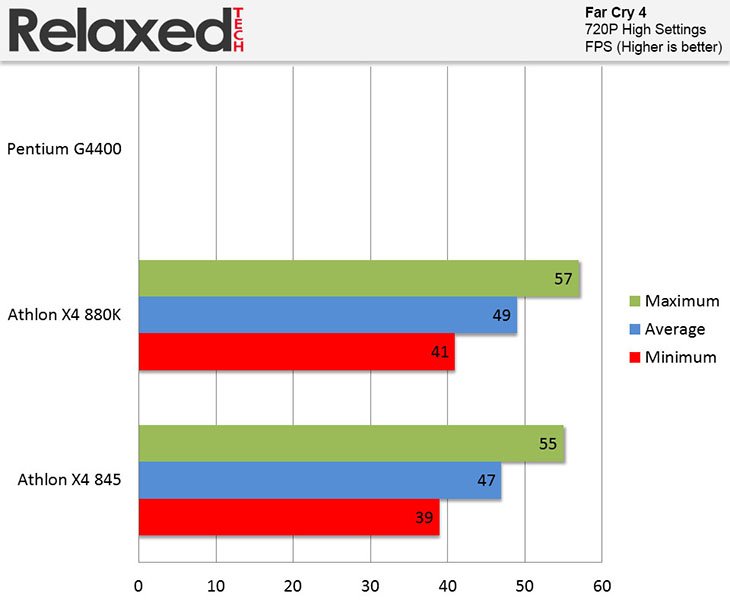 amd x4-880k far cry 4