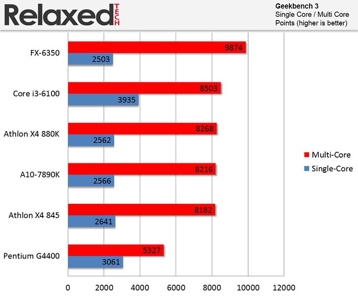 amd Athlon x4 880K geekbench score