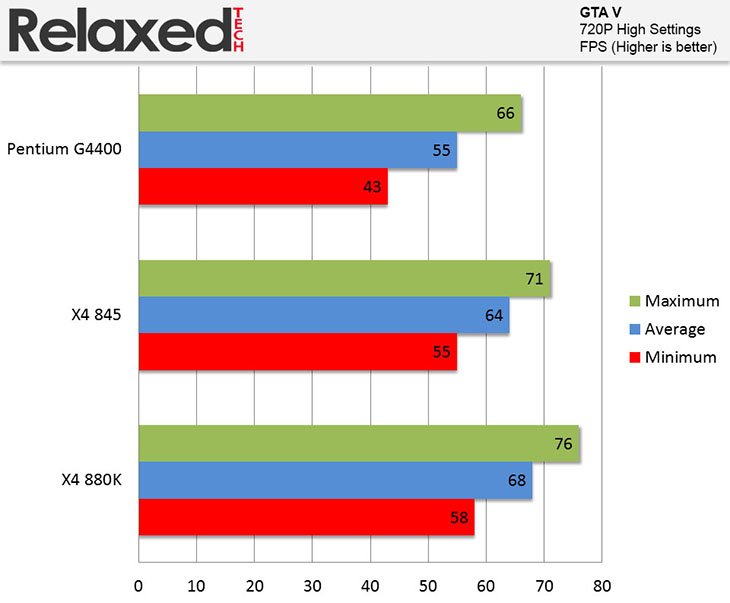 amd x4-880k gta v