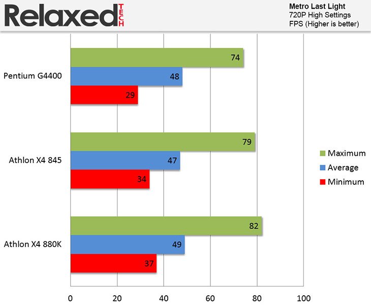 amd X4-880K metro last light