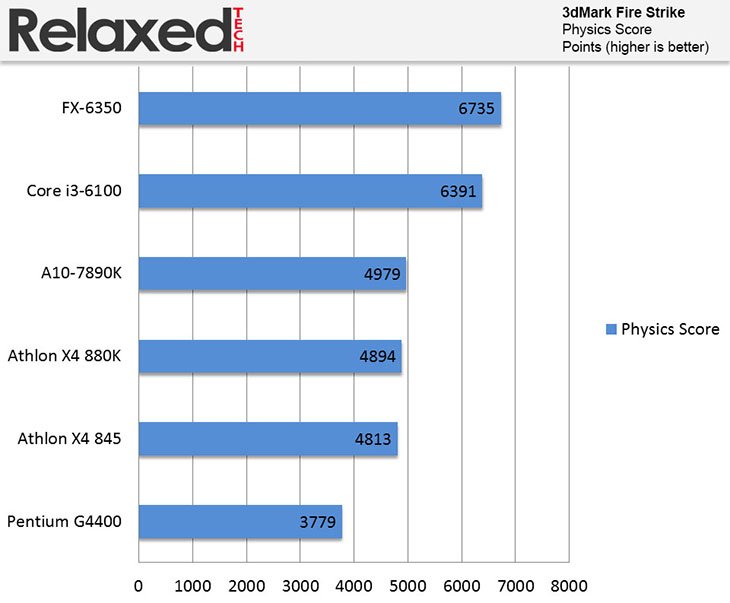 amd Athlon x4 880K 3dmark physics