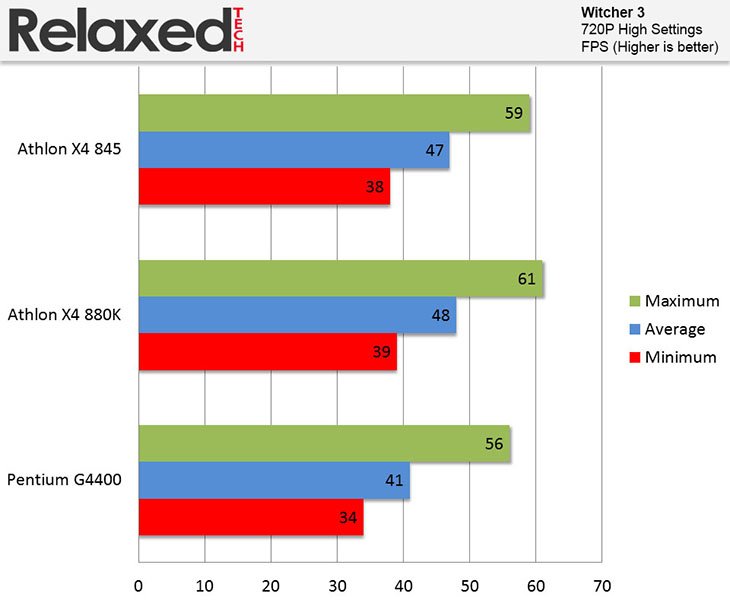 amd x4-880k Witcher 3