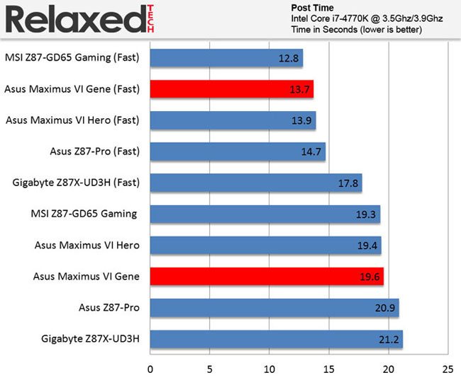 RelaxedTech Boot Times