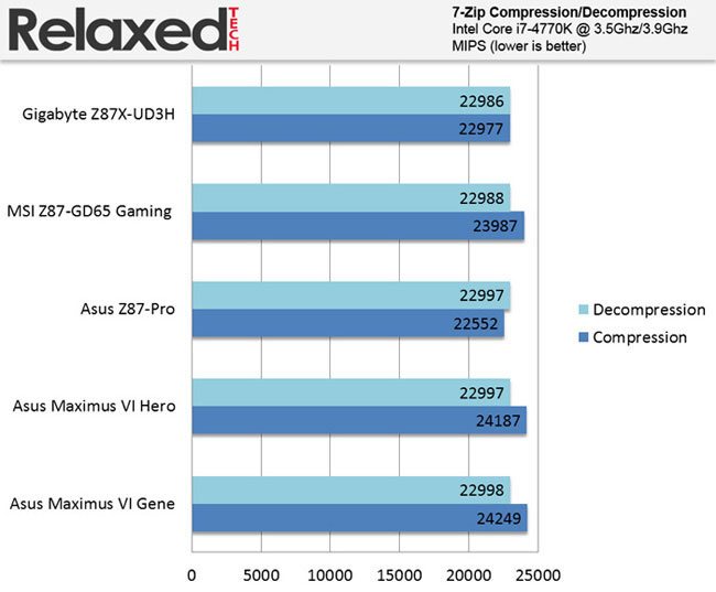 RelaxedTech asus z87-pro 7-Zip