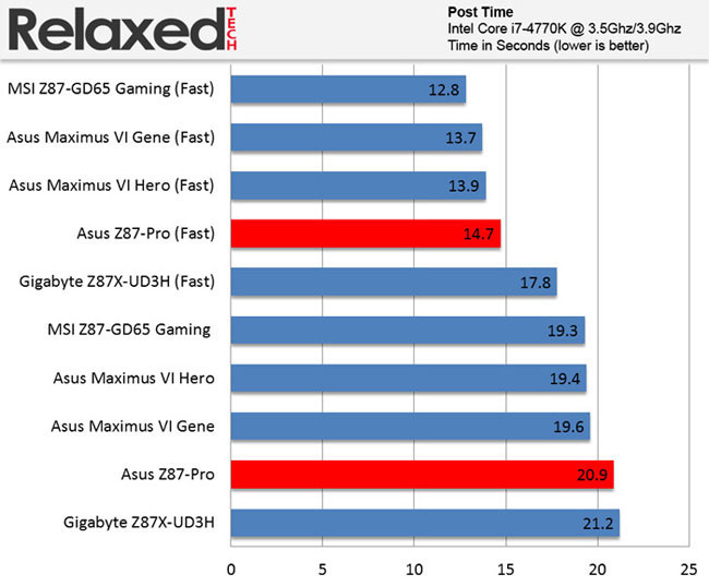 RelaxedTech Boot Times