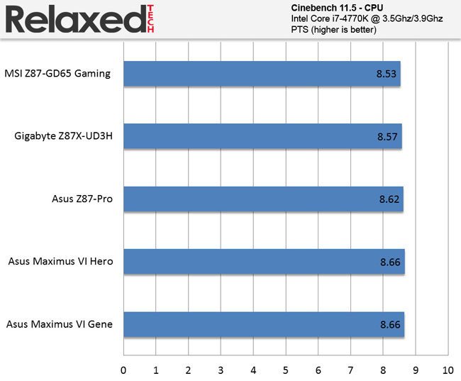 RelaxedTech asus maximus vi gene cinebench