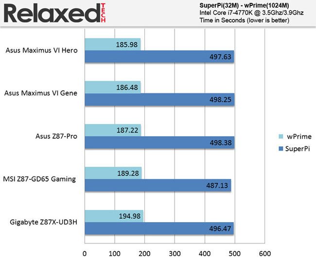 RelaxedTech asus maximus vi gene superpi wprime