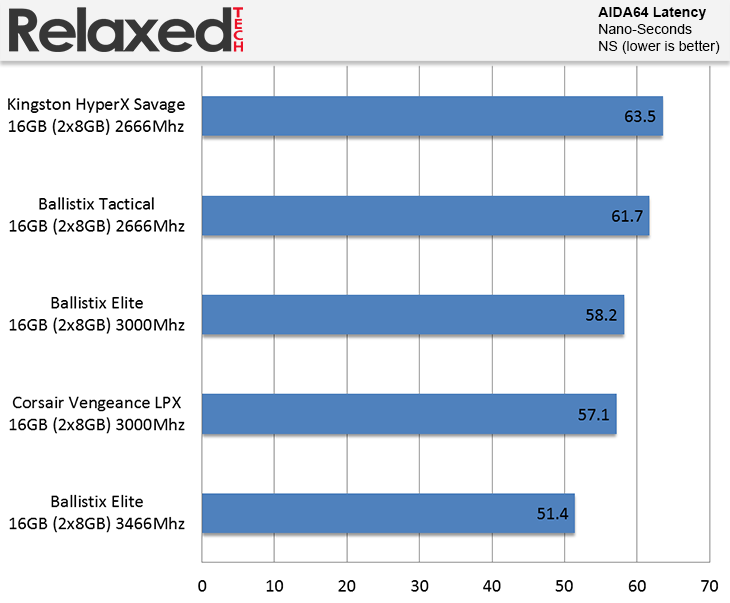 Ballistix Elite DDR4 3466 MHz 16GB AIDA64 Latency