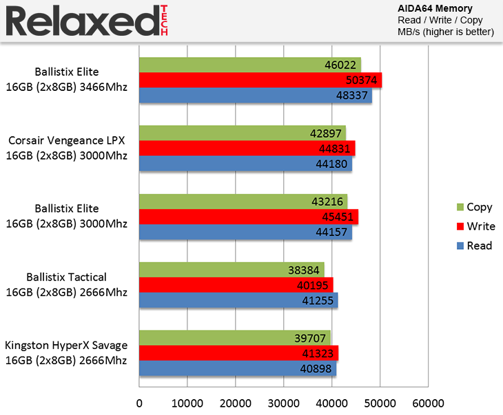 Ballistix Elite DDR4 3466 MHz 16GB AIDA64 Memory Benchmark