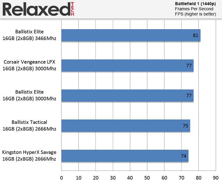 Ballistix Elite DDR4 3466 MHz 16GB Battlefield 1