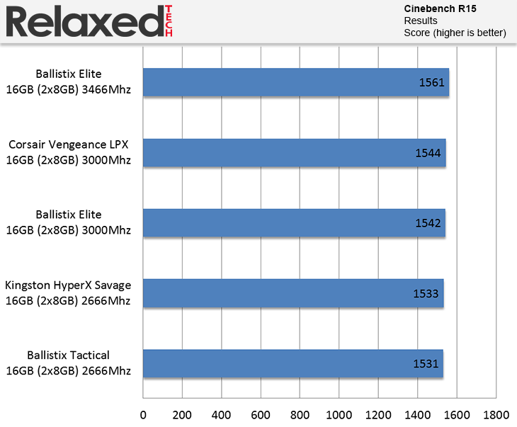 Ballistix Elite DDR4 3466 MHz 16GB Cinebench R15