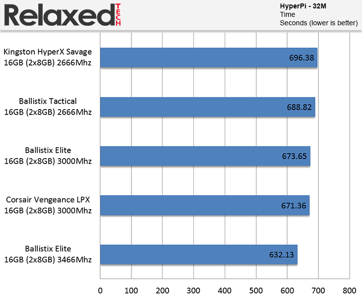 Ballistix Elite DDR4 3466 MHz 16GB HyperPi 32M