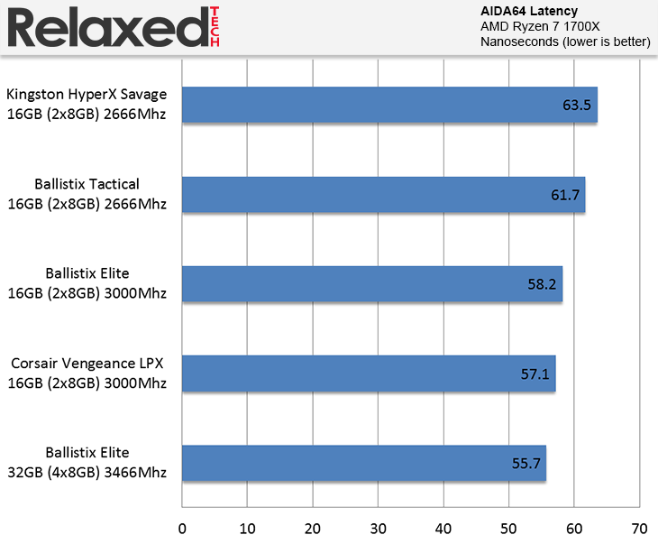 Ballistix Elite AIDA64 Latency