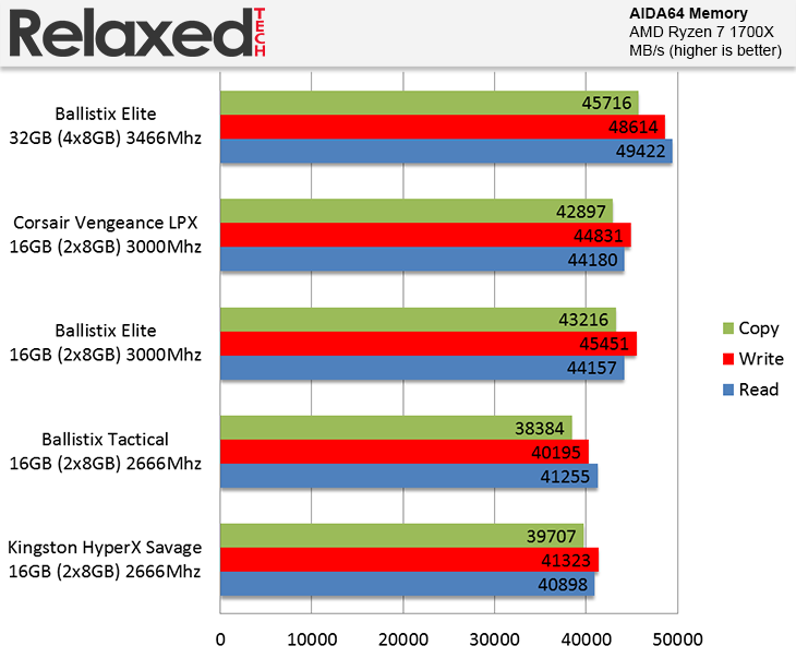 Ballistix Elite AIDA64 Memory Benchmark