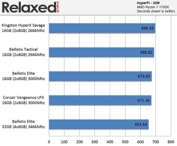 Ballistix Elite HyperPi 32M