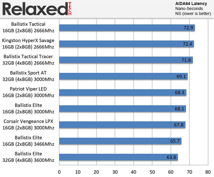 Ballistix Elite DDR4 3600 MHz AIDA64 Latency