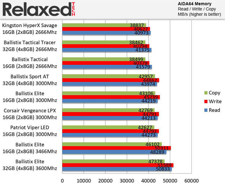 Ballistix Elite DDR4 3600 MHz AIDA64 Memory Benchmark