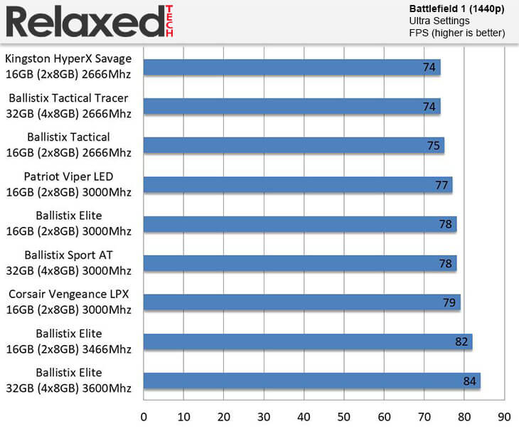 Ballistix Elite DDR4 3600 MHz Battlefield 1