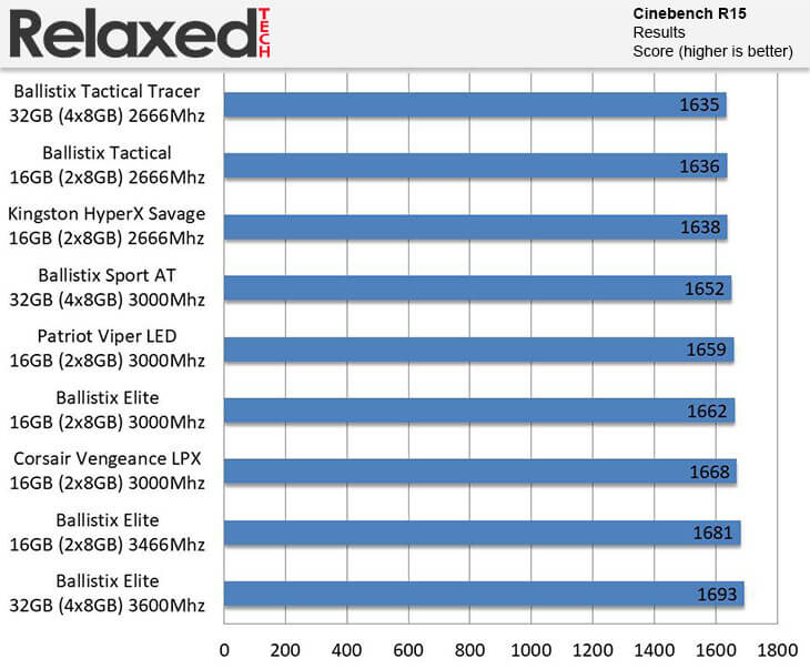 Ballistix Elite DDR4 3600 MHz Cinebench R15