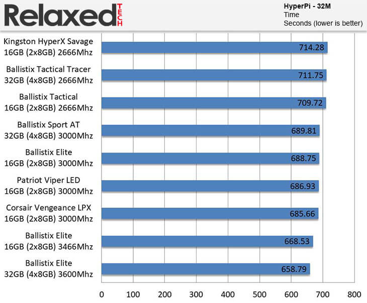 Ballistix Elite DDR4 3600 MHz HyperPi 32M