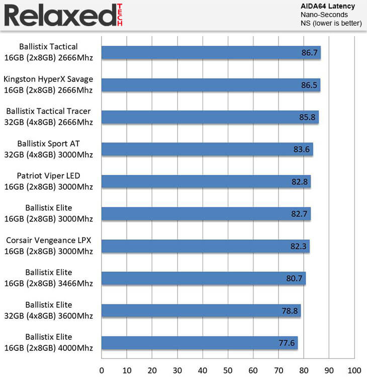 Ballistix Elite DDR4 4000 MHz AIDA64 Latency